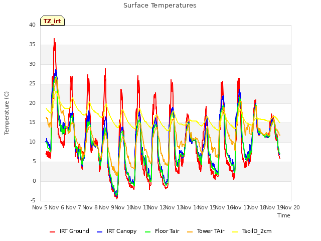 plot of Surface Temperatures
