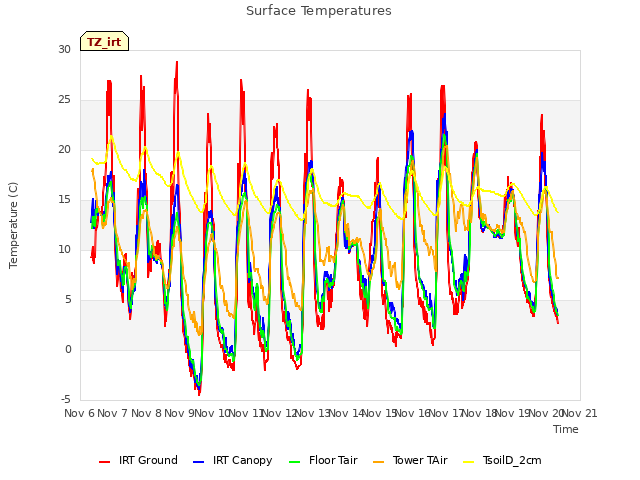 plot of Surface Temperatures