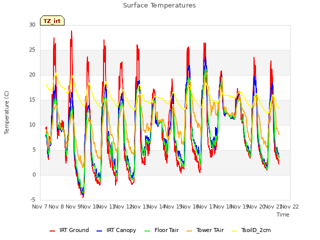 plot of Surface Temperatures