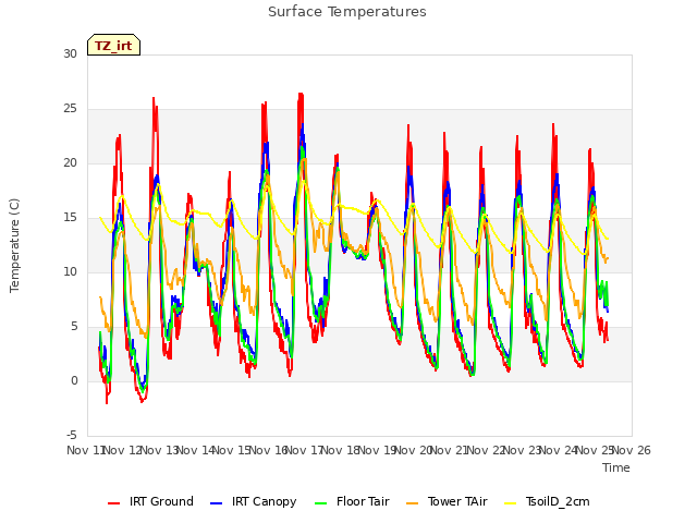 plot of Surface Temperatures