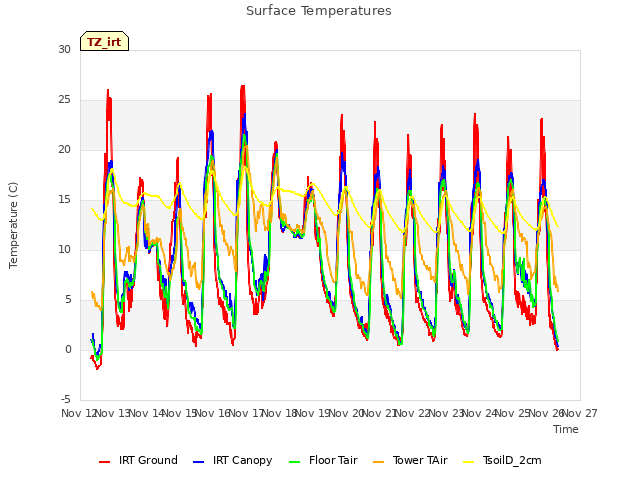 plot of Surface Temperatures