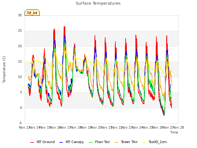 plot of Surface Temperatures