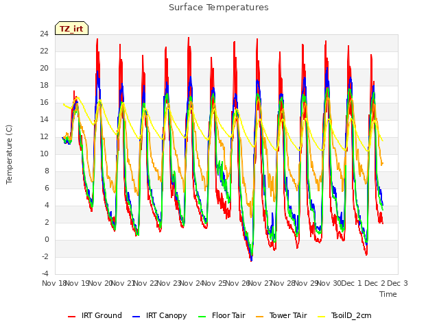 plot of Surface Temperatures