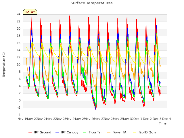 plot of Surface Temperatures