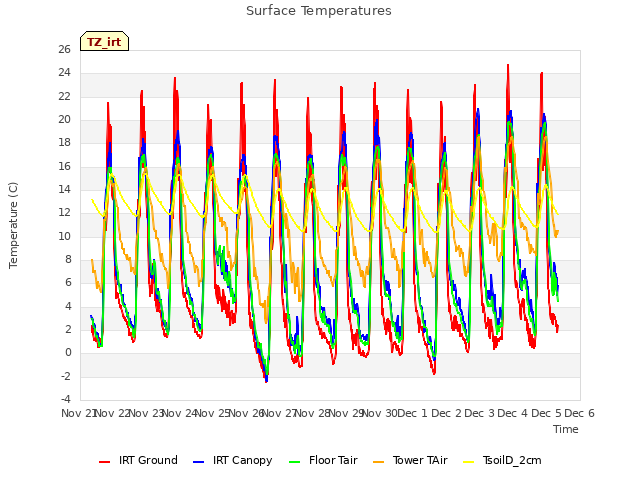 plot of Surface Temperatures