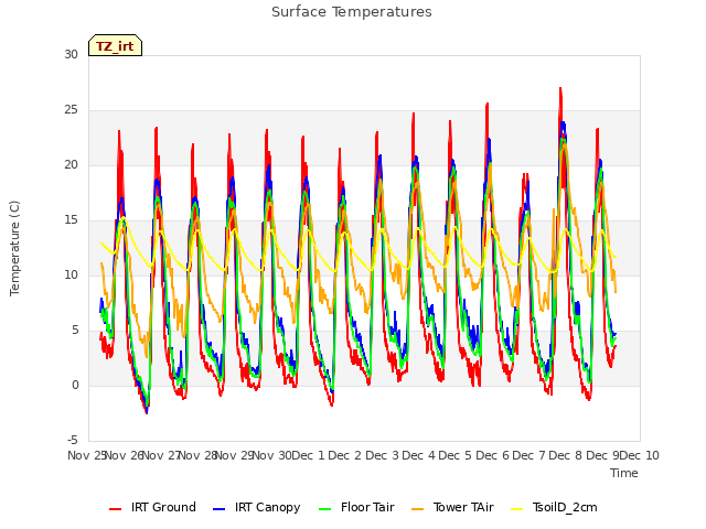 plot of Surface Temperatures