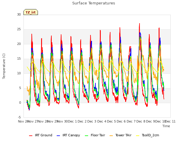 plot of Surface Temperatures