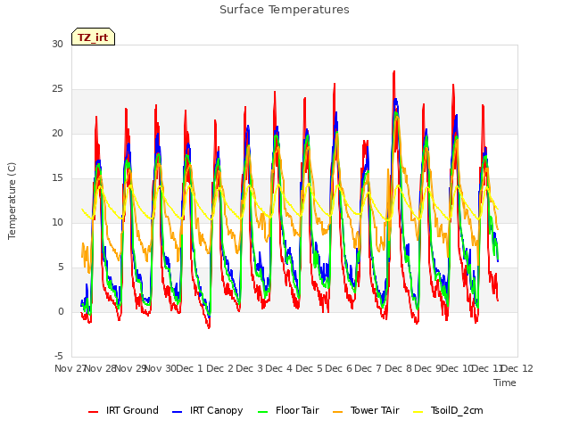 plot of Surface Temperatures