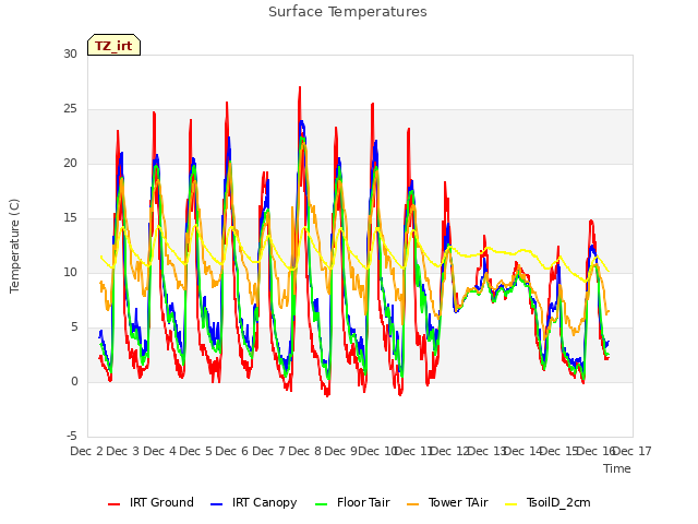 plot of Surface Temperatures