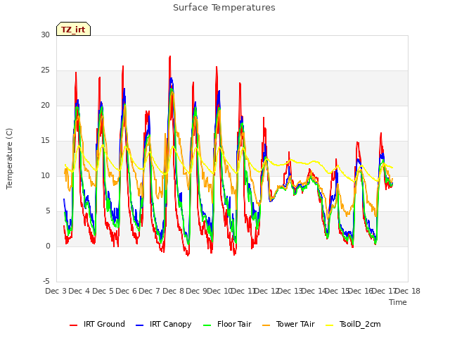 plot of Surface Temperatures