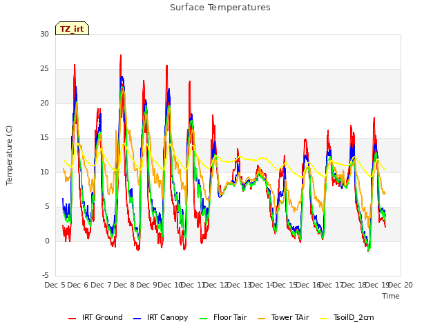 plot of Surface Temperatures