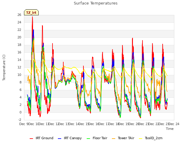 plot of Surface Temperatures