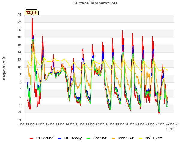 plot of Surface Temperatures