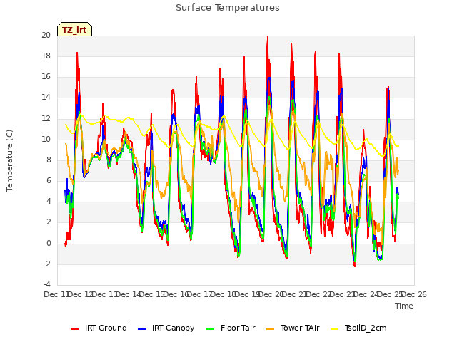 plot of Surface Temperatures