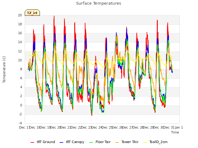 plot of Surface Temperatures