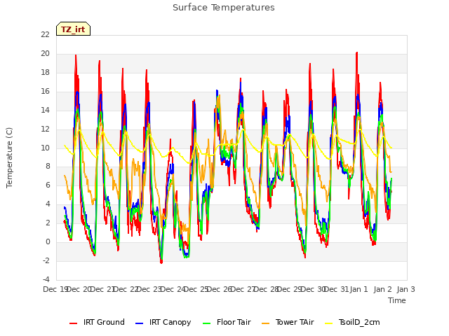 plot of Surface Temperatures