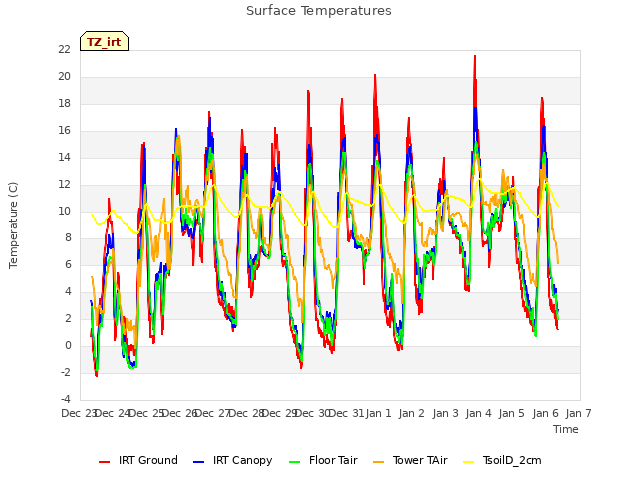 plot of Surface Temperatures