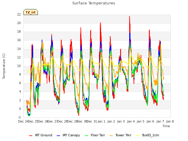 plot of Surface Temperatures