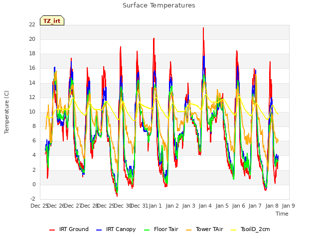 plot of Surface Temperatures