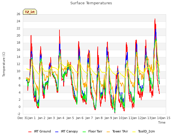 plot of Surface Temperatures