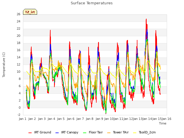 plot of Surface Temperatures