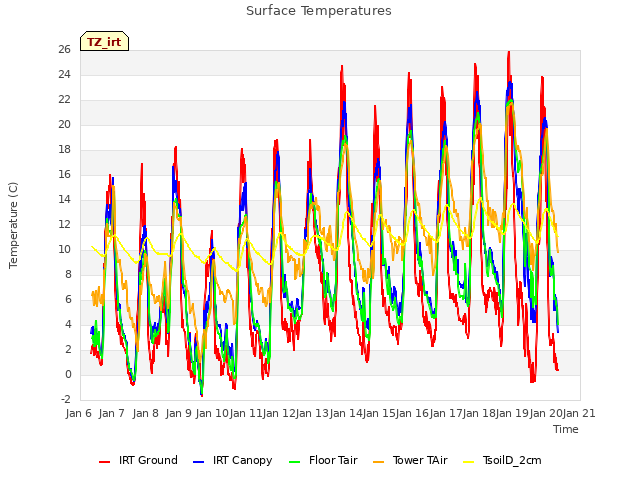 plot of Surface Temperatures