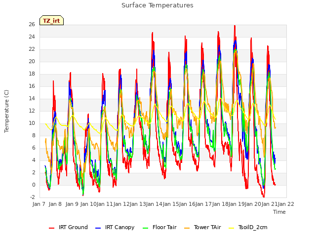 plot of Surface Temperatures