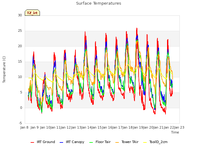 plot of Surface Temperatures