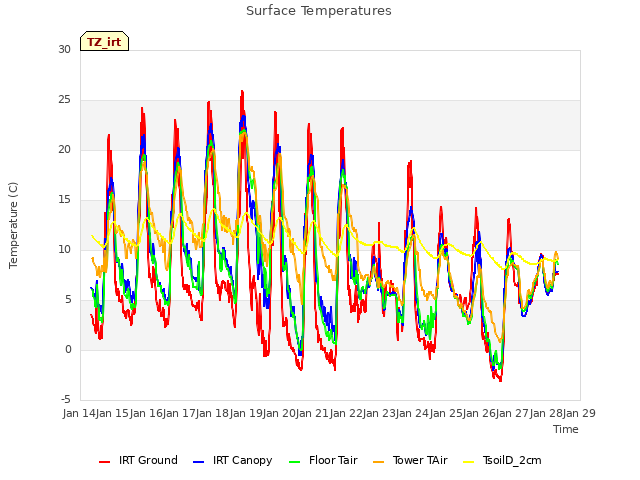 plot of Surface Temperatures