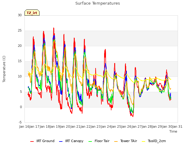 plot of Surface Temperatures