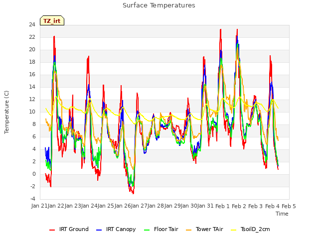 plot of Surface Temperatures