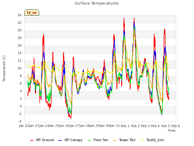 plot of Surface Temperatures