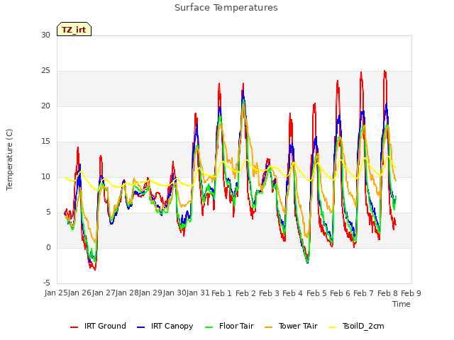 plot of Surface Temperatures