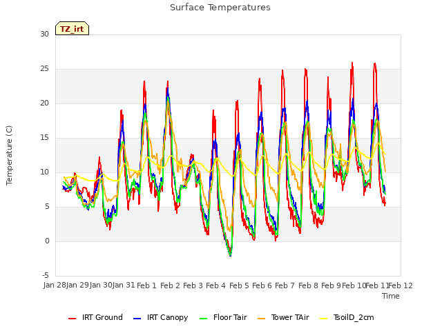 plot of Surface Temperatures