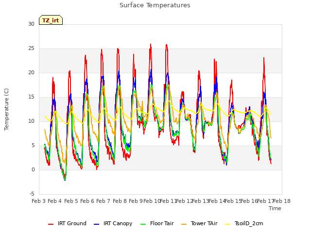 plot of Surface Temperatures