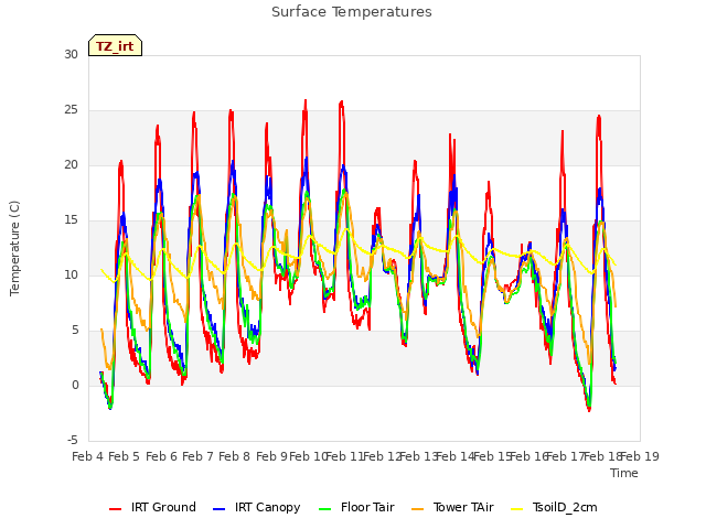 plot of Surface Temperatures