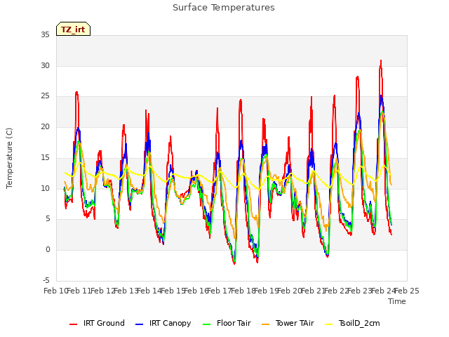 plot of Surface Temperatures