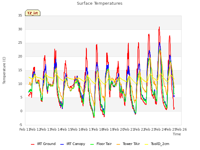 plot of Surface Temperatures