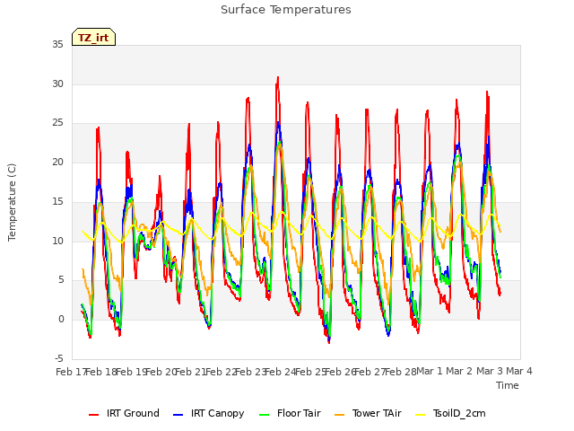 plot of Surface Temperatures