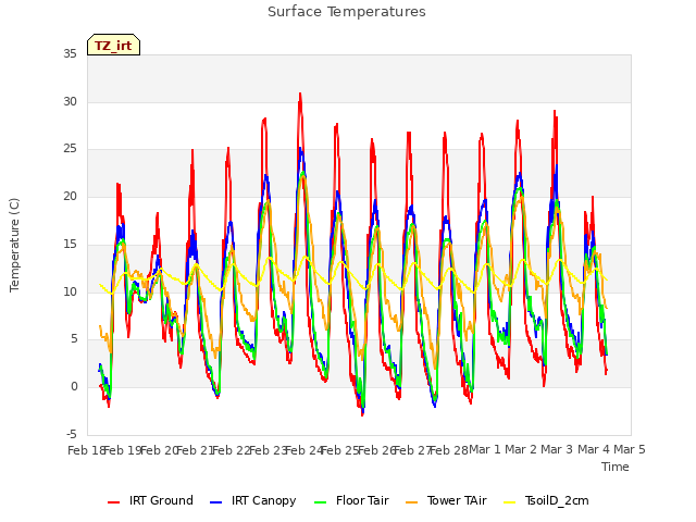 plot of Surface Temperatures