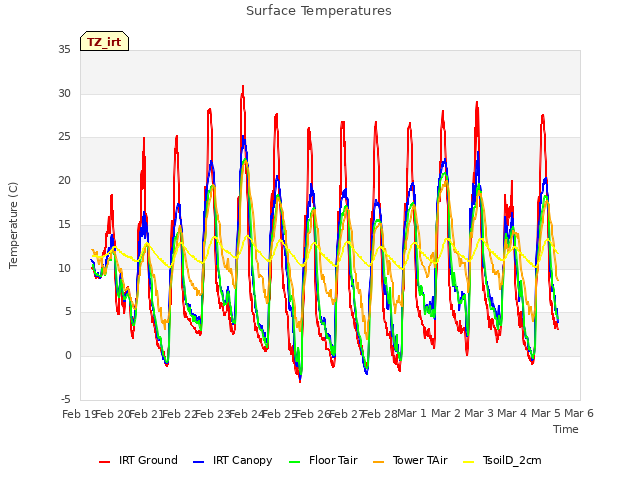 plot of Surface Temperatures