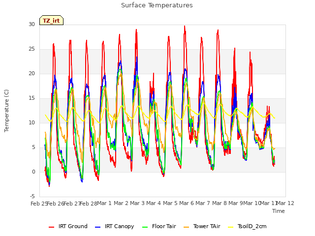 plot of Surface Temperatures