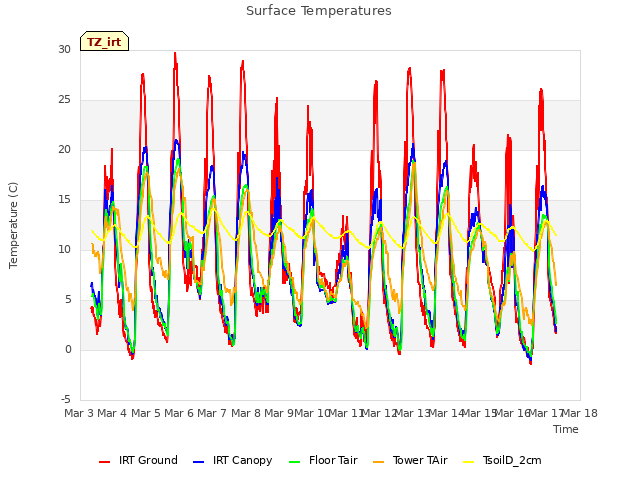 plot of Surface Temperatures