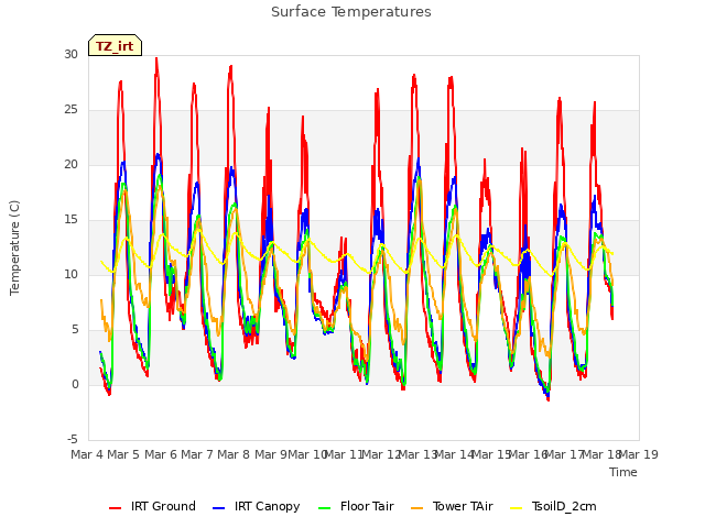 plot of Surface Temperatures