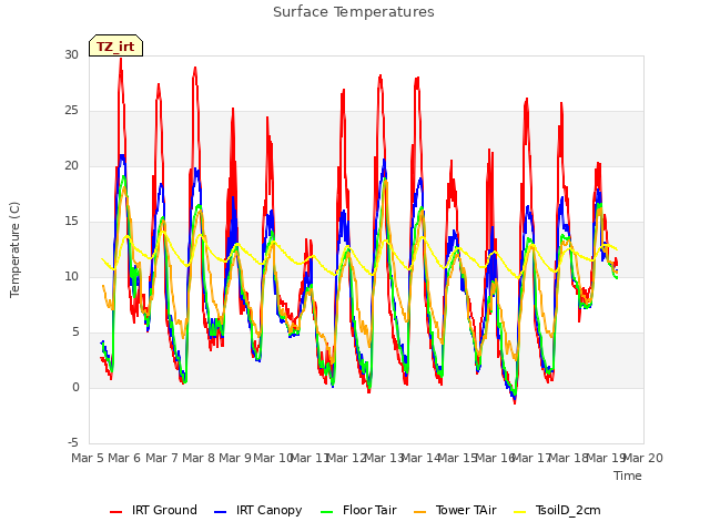 plot of Surface Temperatures