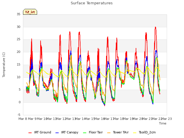 plot of Surface Temperatures