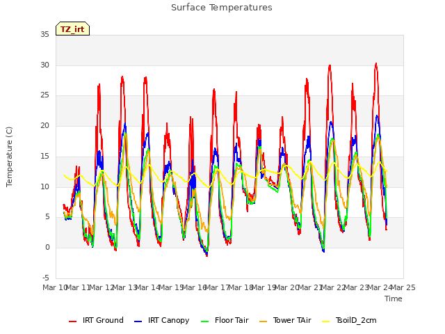 plot of Surface Temperatures