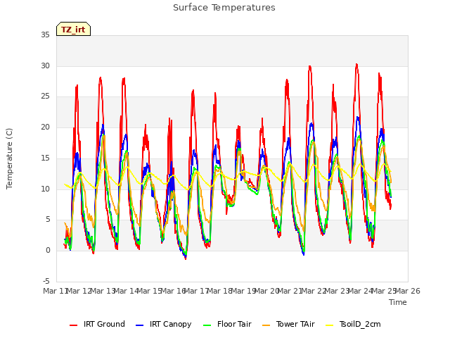 plot of Surface Temperatures