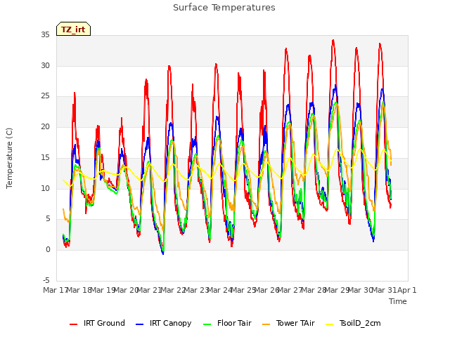 plot of Surface Temperatures