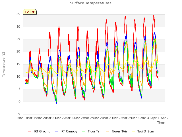 plot of Surface Temperatures